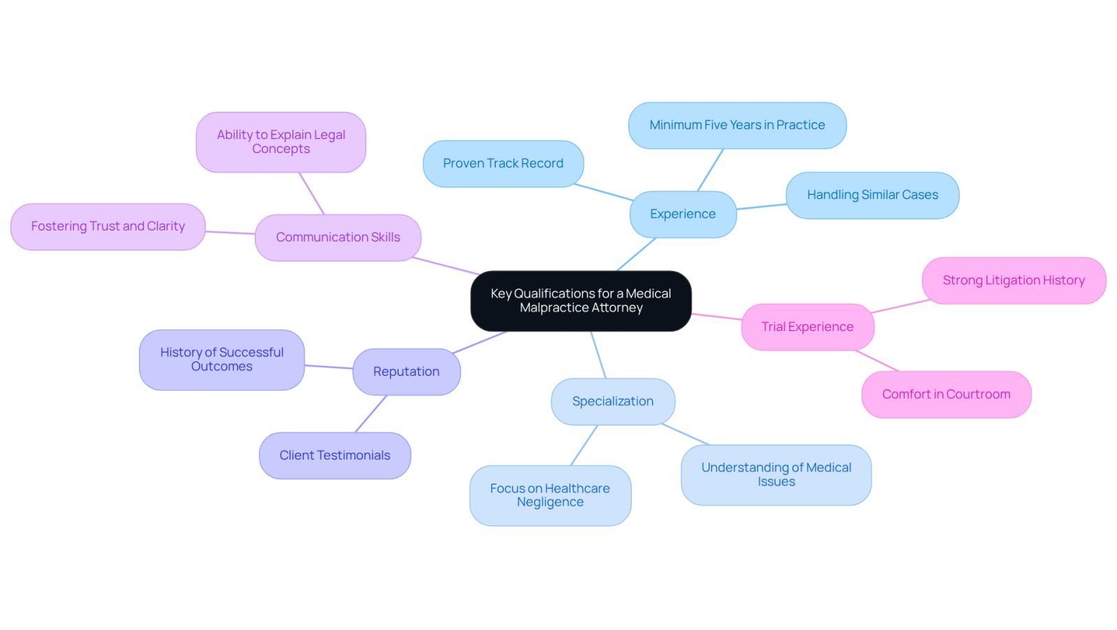 This mindmap helps you understand what to look for in a medical malpractice attorney. Each branch represents a key qualification, and the sub-branches provide more details about why each qualification matters. Follow the branches to see how these qualifications connect to finding the right legal support.