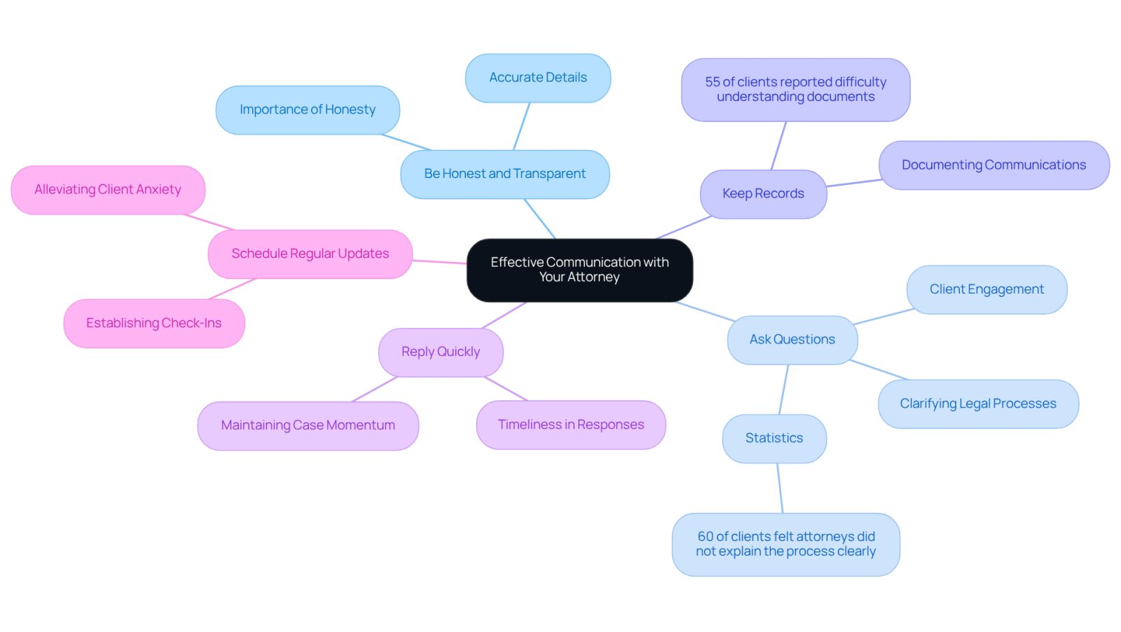 This mindmap shows how to communicate effectively with your attorney. Start at the center with the main idea, then follow the branches to see each best practice and its importance. Each color represents a different practice, making it easy to follow and understand.