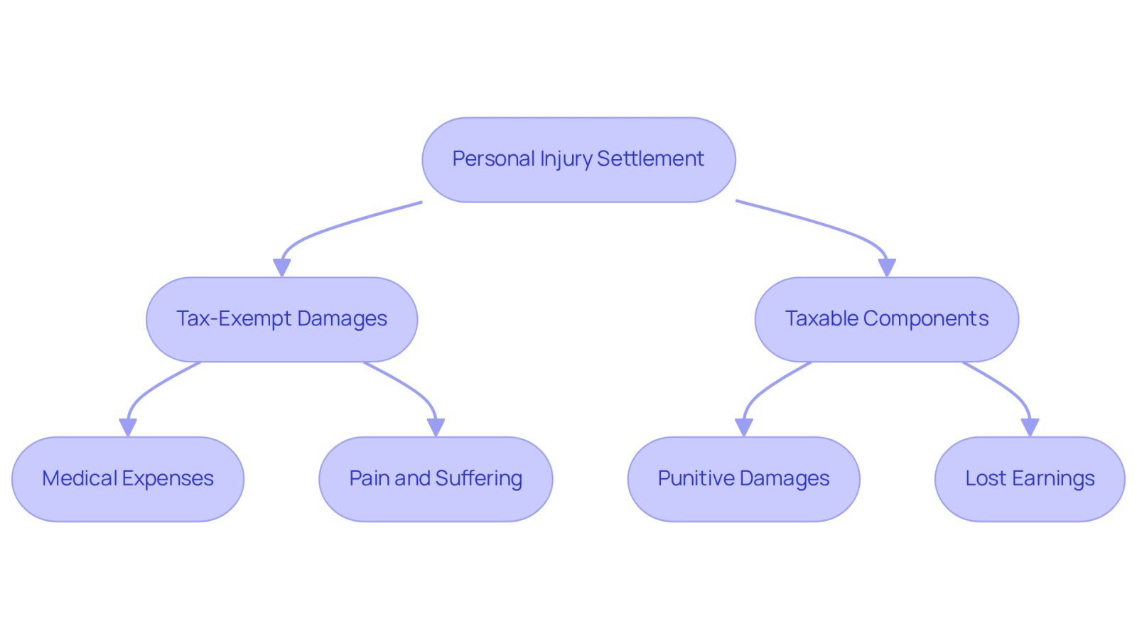 This flowchart helps you navigate the tax rules for personal injury settlements. Follow the paths to see which parts of your settlement are tax-exempt and which could lead to tax liabilities. It's a helpful guide to understanding your financial responsibilities after an accident.