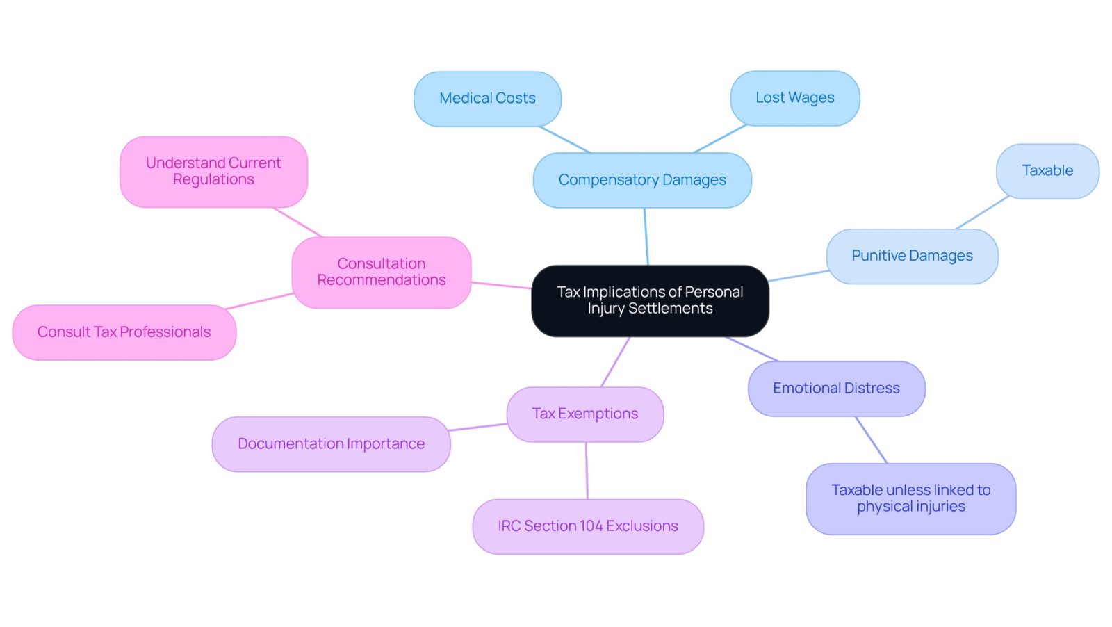 This mindmap helps you visualize the tax implications of different types of compensation from personal injury settlements. Start at the center with the main topic, then follow the branches to see how compensatory damages, punitive damages, and emotional distress are treated differently for tax purposes. Each branch provides insights into what is tax-exempt and what may incur taxes, guiding you through the complexities of tax obligations.