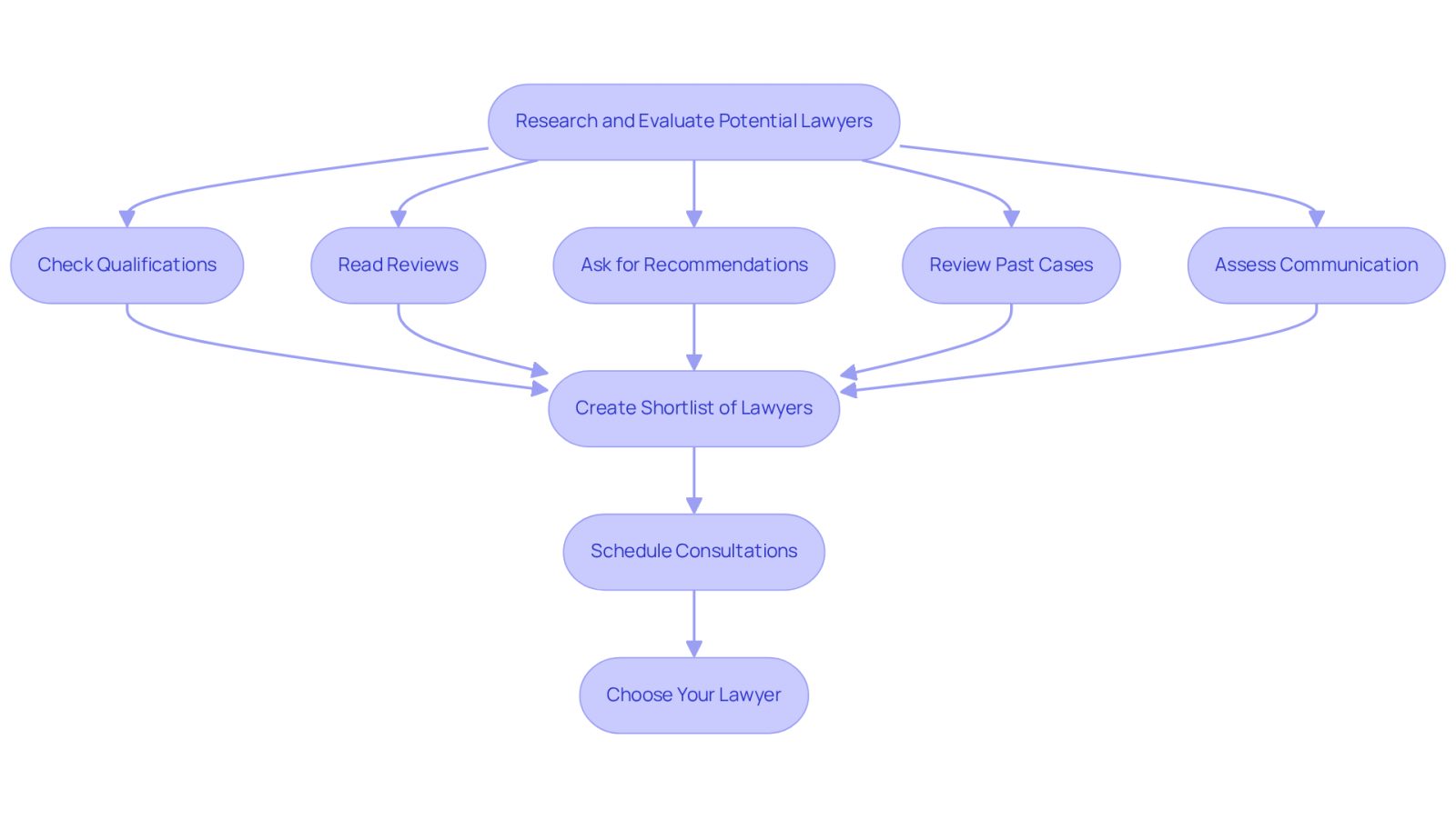 This flowchart guides you through the process of finding the right personal injury lawyer. Each box represents a step you should take, from checking qualifications to assessing communication. Follow the arrows to see the order of steps and ensure you cover all important aspects in your search.