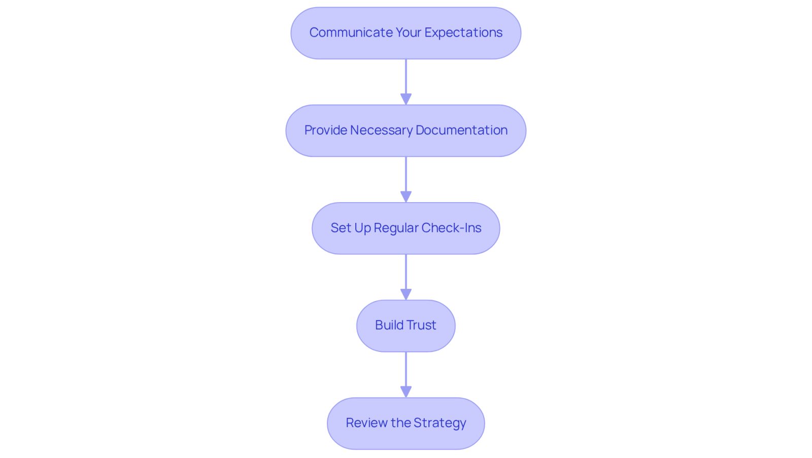 Each box represents a crucial step in building a strong relationship with your attorney. Follow the arrows to see how each step leads to the next, ensuring you cover all important aspects for effective communication and collaboration.