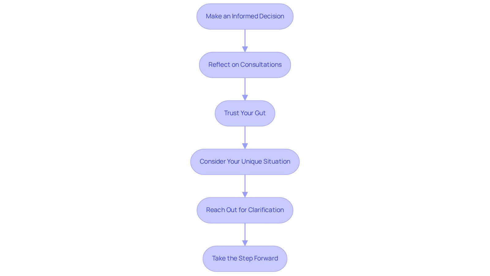Follow the arrows to see the steps you should take when selecting an attorney. Each box represents an important action or consideration to help you make a confident choice.