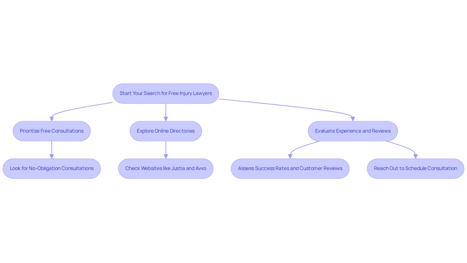 Follow the arrows to navigate through the process of finding the right lawyer. Each box represents a step you should take, and the sub-steps provide additional guidance on how to evaluate your options.