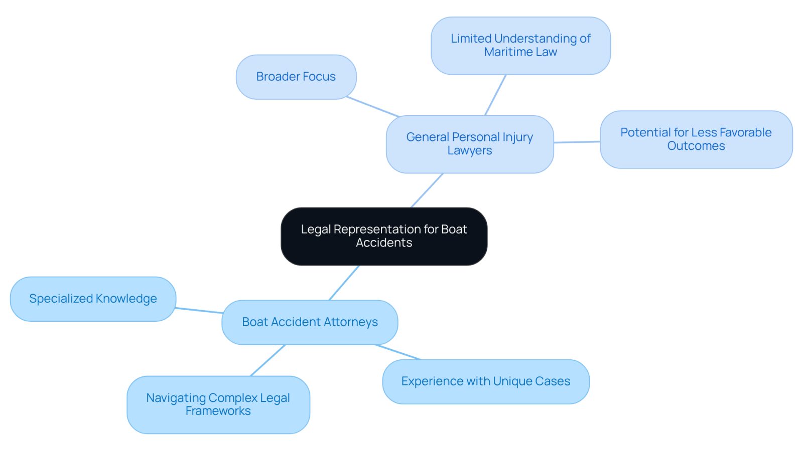 This mindmap illustrates the differences between specialized boat accident attorneys and general personal injury lawyers. Each branch shows key attributes and advantages of boat accident attorneys, helping you understand why choosing the right legal representation is crucial after a boating incident.