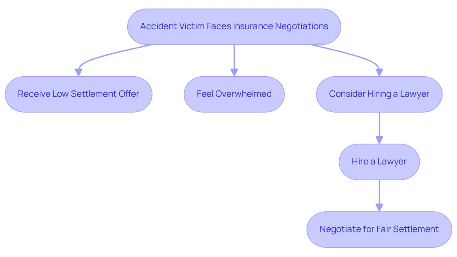 This flowchart shows the journey of an accident victim through the insurance negotiation process. Start at the top with the initial challenge, and follow the arrows to see how hiring a lawyer can lead to better outcomes.