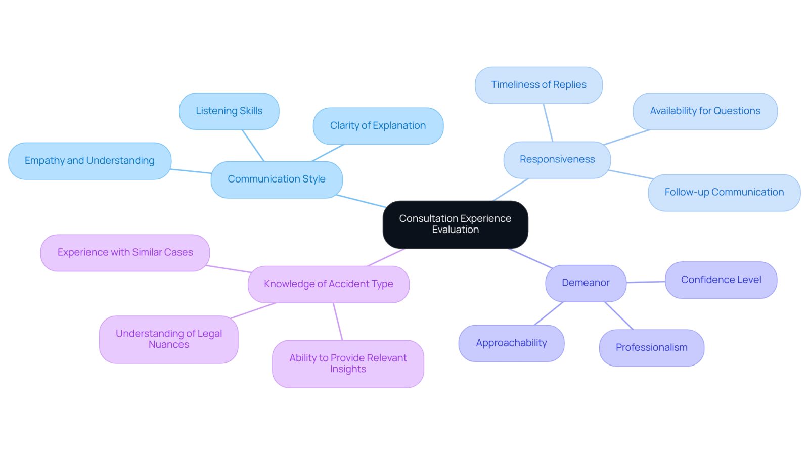 This mindmap helps you visualize the different aspects to consider when reflecting on your consultation with a lawyer. Each branch represents a key area of evaluation, and the sub-branches provide specific points to think about. Use this to guide your thoughts and ensure you cover all important factors.
