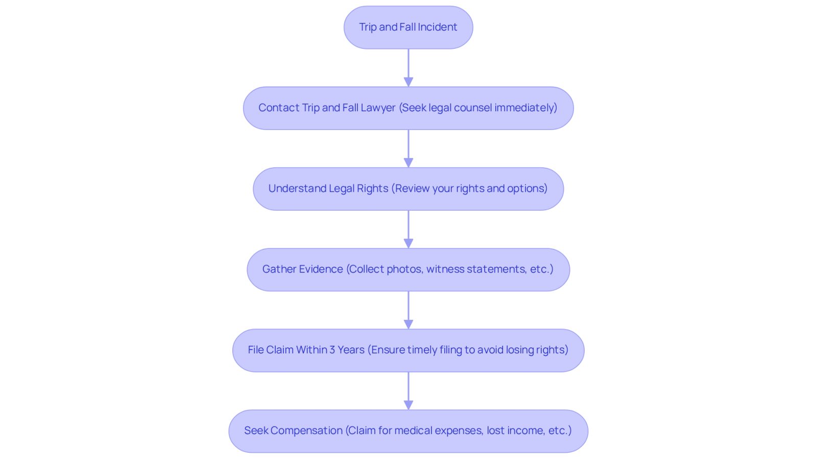 This flowchart guides you through the essential steps to take if you've experienced a trip and fall accident. Each box represents an important action, and the arrows show the order in which you should proceed. Following these steps can help you navigate the legal process and seek the compensation you deserve.