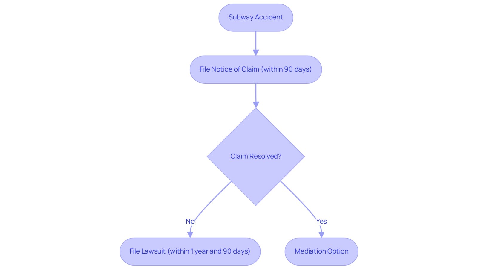 This flowchart guides you through the steps to take after a subway accident. Start with filing a Notice of Claim, and if your claim isn't resolved, you have a limited time to file a lawsuit. Mediation is also an option to consider. Follow the arrows to see how each step connects!