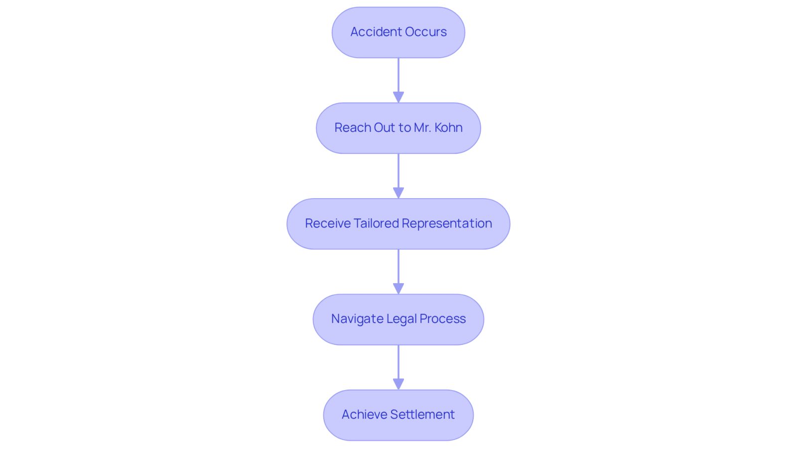 This flowchart illustrates the journey a client takes after an accident. Start at the top with the accident, then follow the arrows to see how reaching out for help leads to tailored support and ultimately to achieving a settlement.
