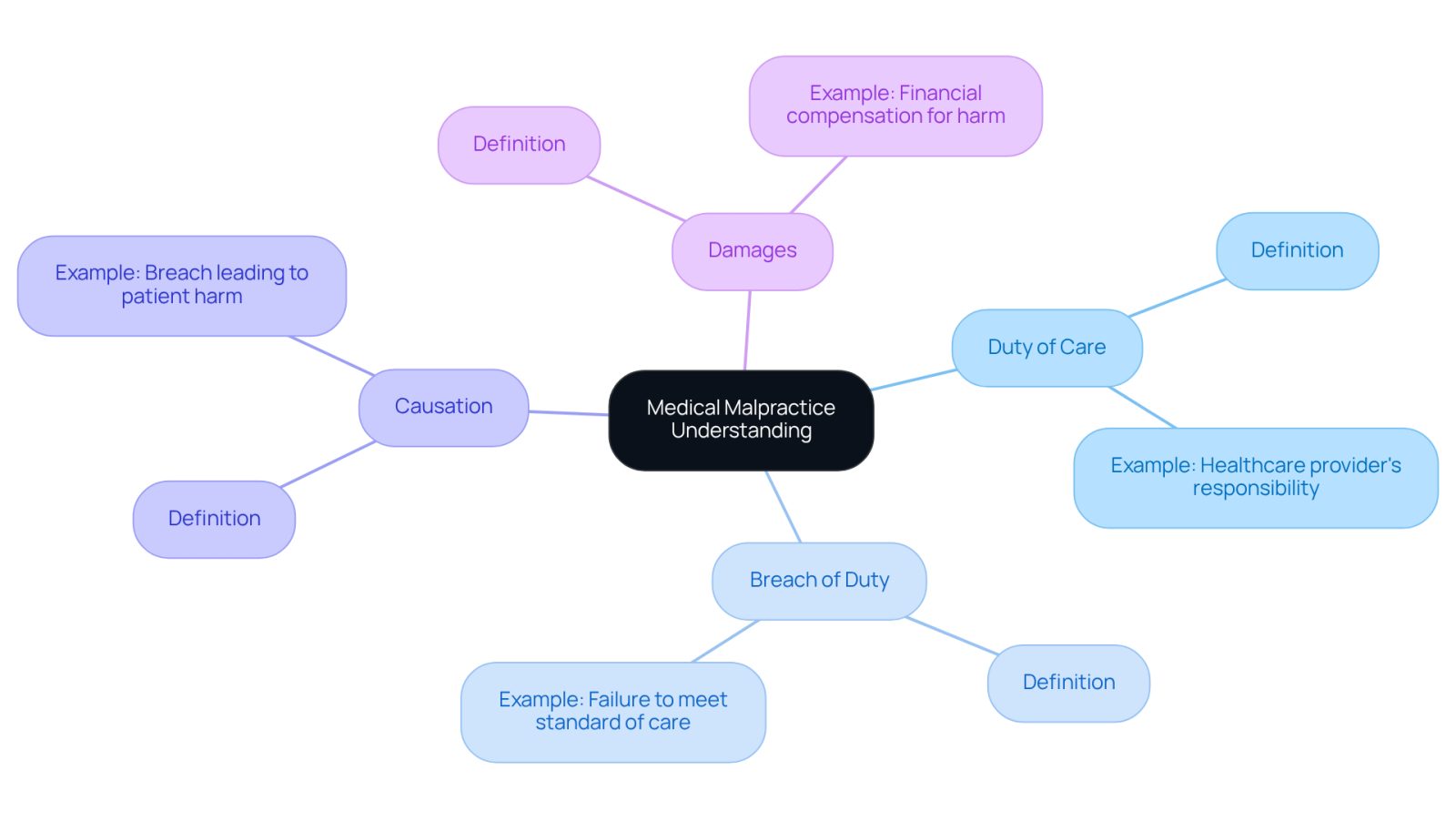 This mindmap helps you visualize the key elements of medical malpractice. Start at the center with the main topic, then follow the branches to see each critical component and its definition. This structure makes it easier to understand how these elements connect and contribute to a medical malpractice claim.