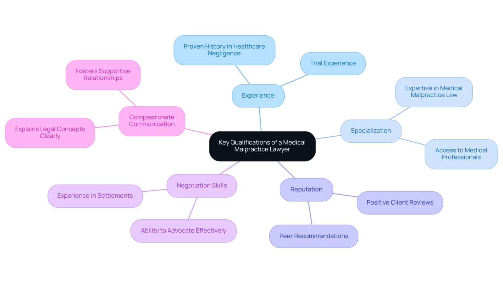 This mindmap shows the essential qualifications to look for in a medical malpractice lawyer. Start at the center with the main idea, then follow the branches to explore each qualification and its importance. Each color-coded branch helps you see how these qualifications connect to finding the right legal support.