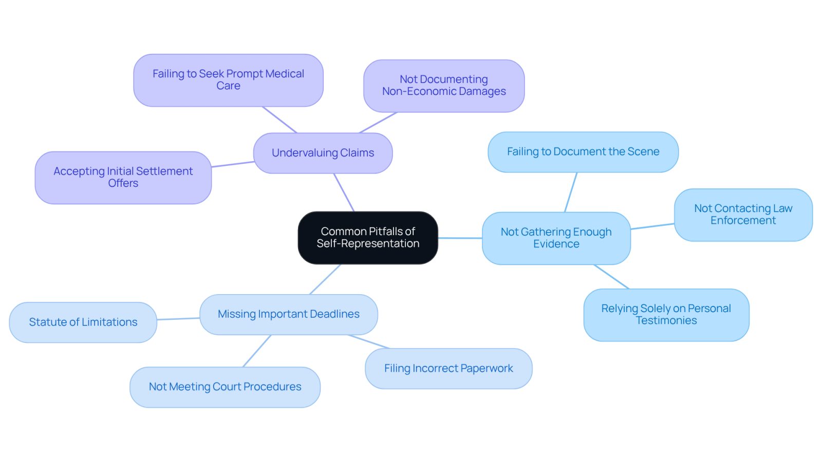 The central node represents the main topic, while the branches show the key pitfalls. Each sub-branch provides examples or consequences of these pitfalls. This layout helps you understand the risks of self-representation and the importance of legal assistance.
