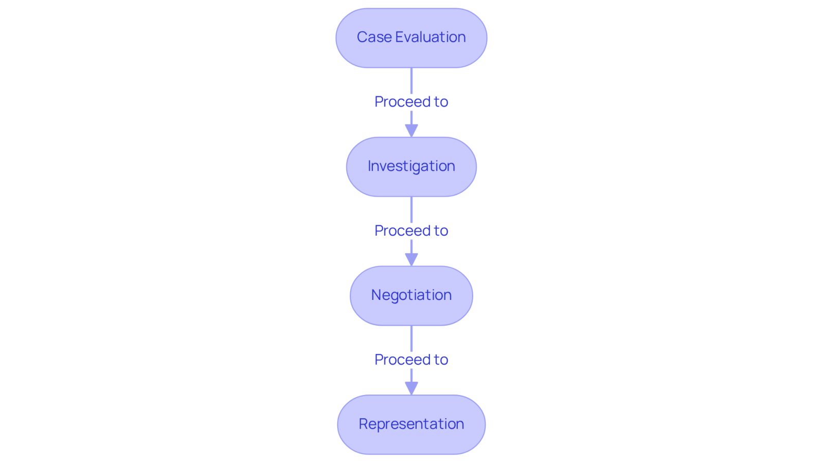 This flowchart shows the steps a personal injury attorney takes to help clients. Each box represents a key role in the process, and the arrows show how these roles connect to guide you through your legal journey.