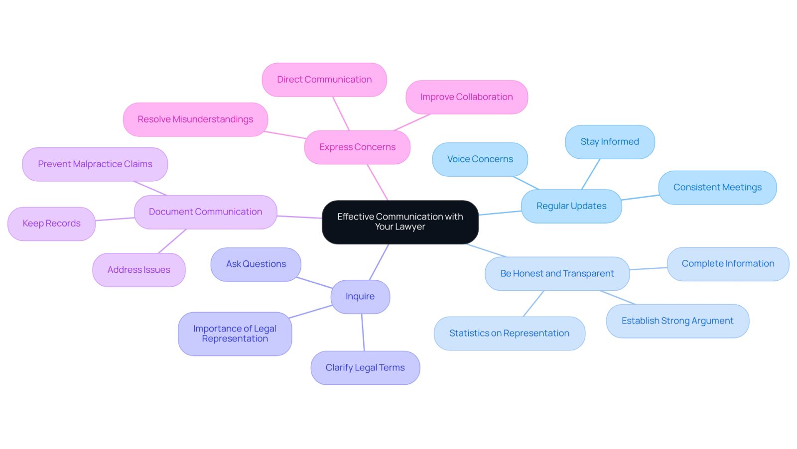 The central idea is about maintaining open communication with your lawyer. Each branch represents a specific practice that can help improve this communication. Follow the branches to see how each practice contributes to a better relationship and potentially a more successful SSI appeal.
