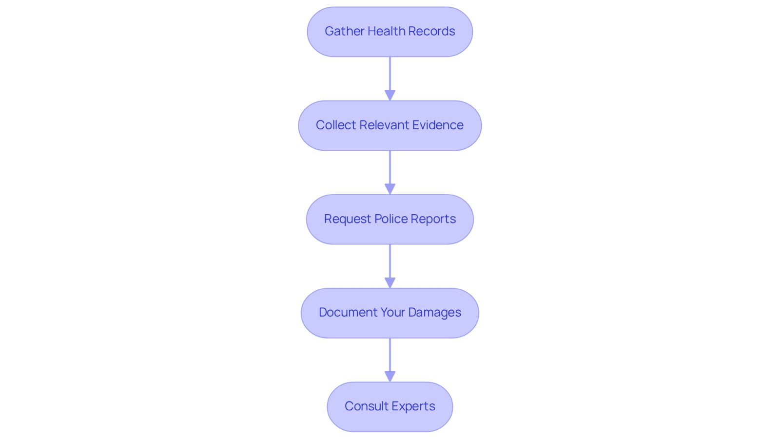Each box represents a crucial step in building your case after an accident. Follow the arrows to see the order in which you should gather information and evidence to support your claim.