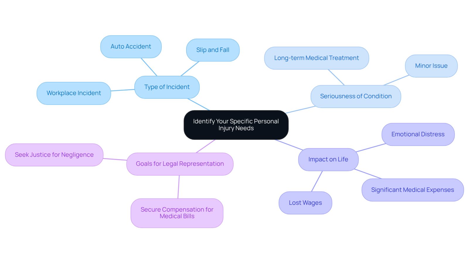 This mindmap helps you visualize the steps to assess your personal injury needs. Start at the center with the main topic, then explore each branch to see the different factors you should consider, like the type of accident and how it affects your life.
