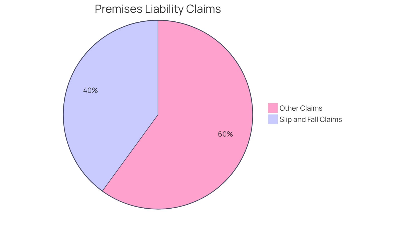 This pie chart shows how common slip and fall incidents are compared to other types of premises liability claims. The blue slice represents the 40% of claims that come from trips and tumbles, while the orange slice shows the other 60%. The average compensation amount for severe injuries from slip and falls is also highlighted to show the potential financial impact.