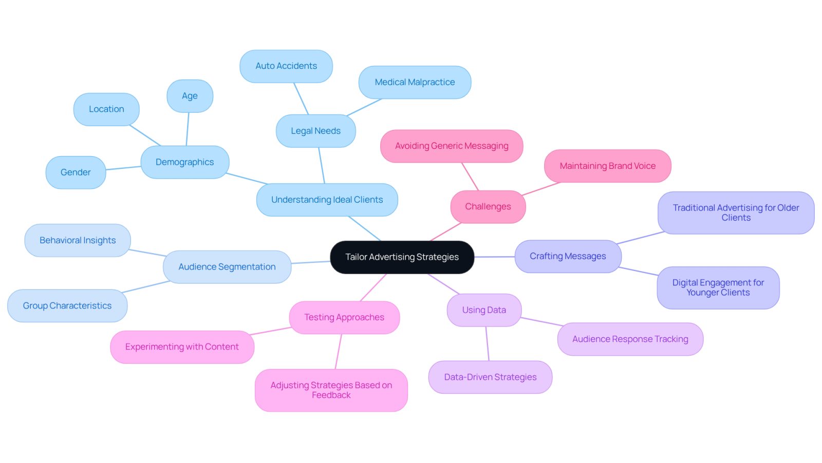 This mindmap starts with the main idea of tailoring advertising strategies. Each branch represents a different aspect of understanding and connecting with your audience. Follow the branches to see how each part contributes to creating effective advertising messages.