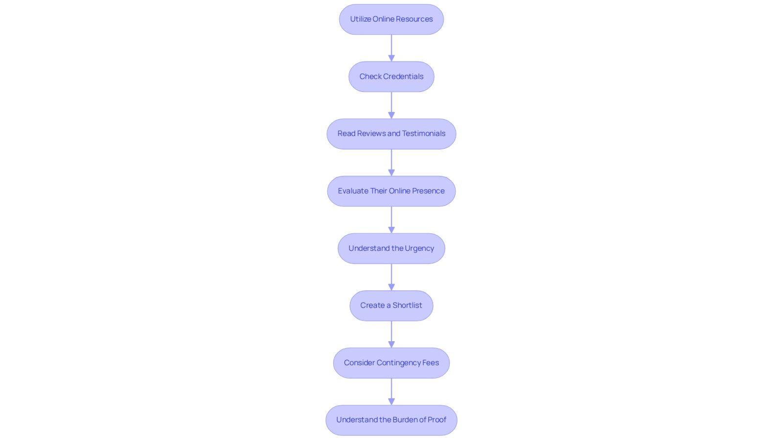 Each box represents a step in your journey to find the right lawyer. Follow the arrows to see the order of actions you should take, starting from online research to understanding legal fees.