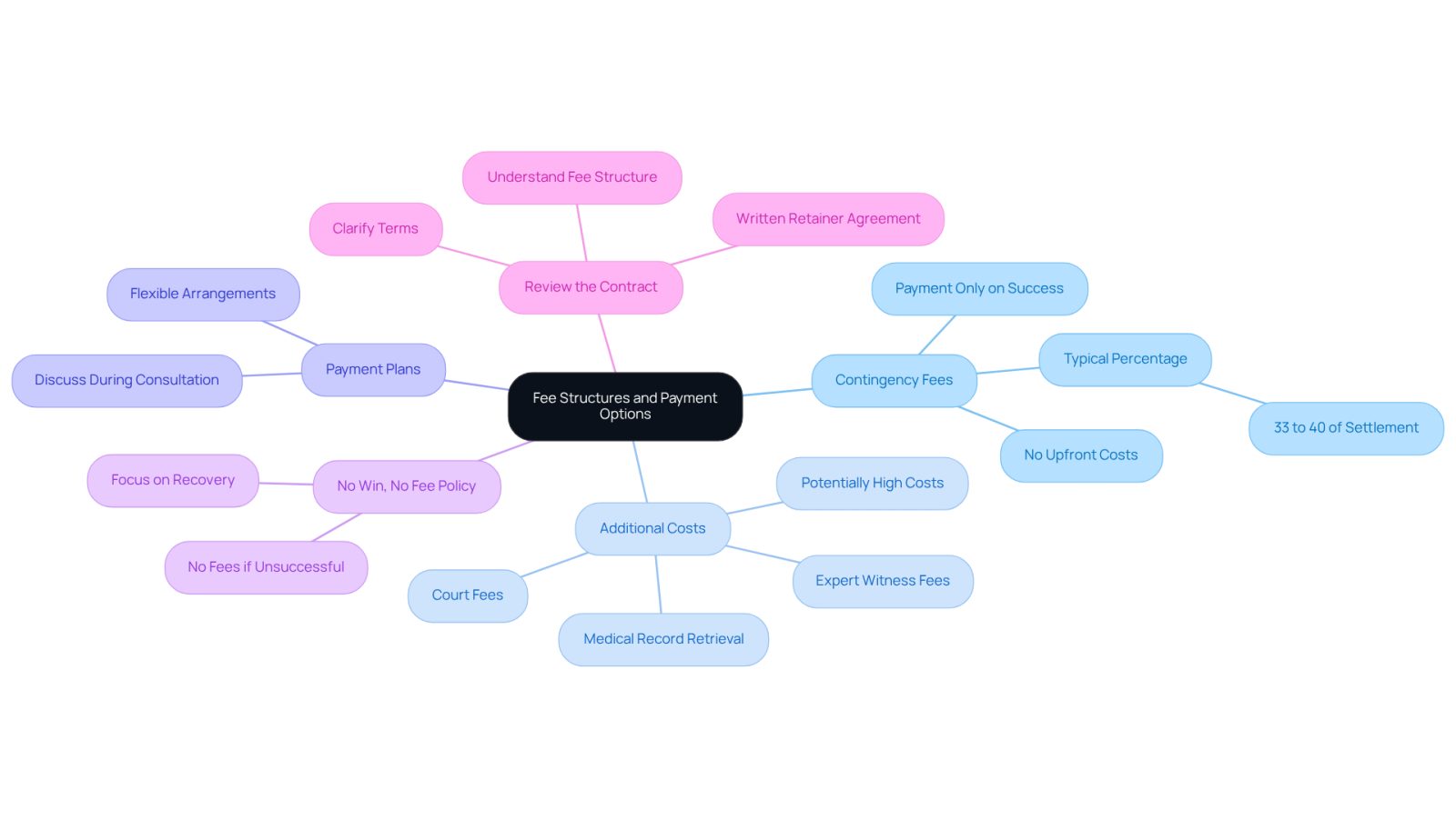 This mindmap helps you see the different aspects of hiring an accident lawyer regarding fees and payments. Each branch represents a key area you should consider, with details that can help you make informed decisions.