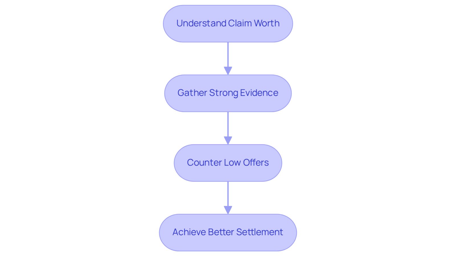 This flowchart shows the key steps in negotiating a personal injury claim. Start at the top with understanding the claim's worth, then follow the arrows through gathering evidence and countering offers, leading to achieving a better settlement. Each step is crucial for ensuring clients get the compensation they deserve.