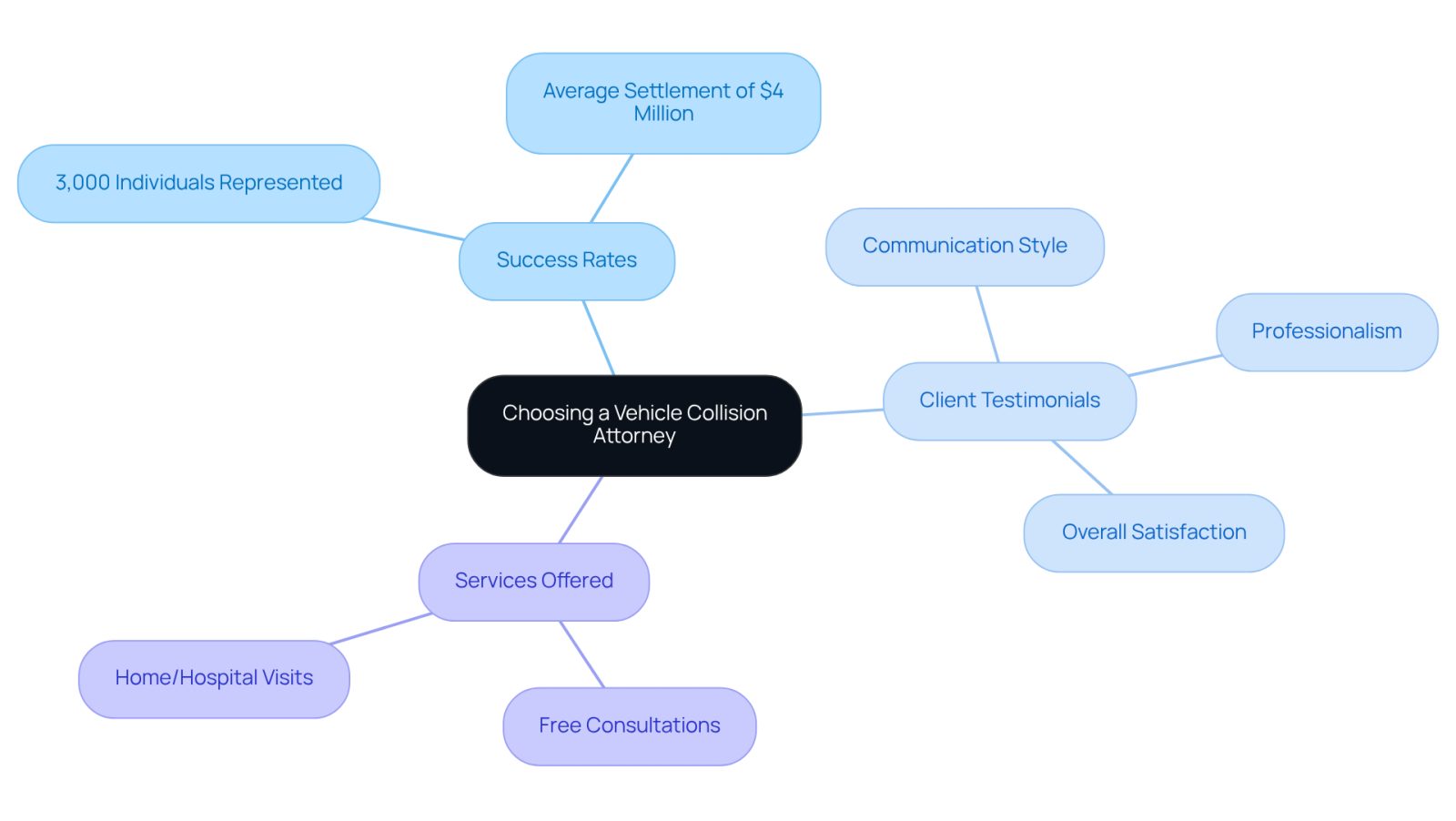 This mindmap helps you visualize the important aspects of selecting an attorney. Start at the center with the main topic, then explore each branch to see how success rates, client feedback, and services can guide your decision.