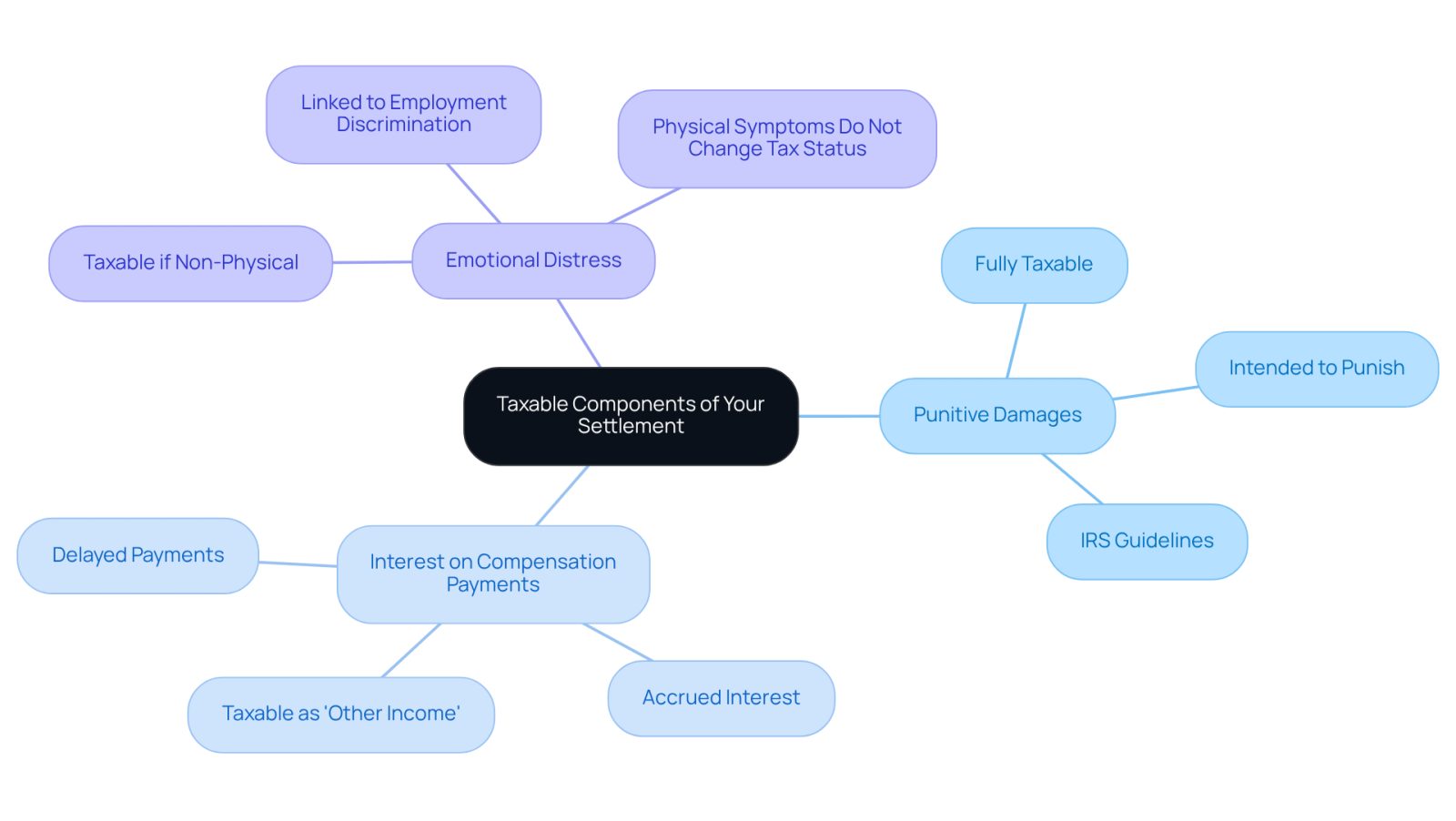 This mindmap helps you visualize the different parts of a personal injury settlement that may be taxable. Start at the center with the main topic, then follow the branches to see what specific components could affect your taxes. Each color-coded branch represents a different area of concern, making it easier to understand what to look out for.