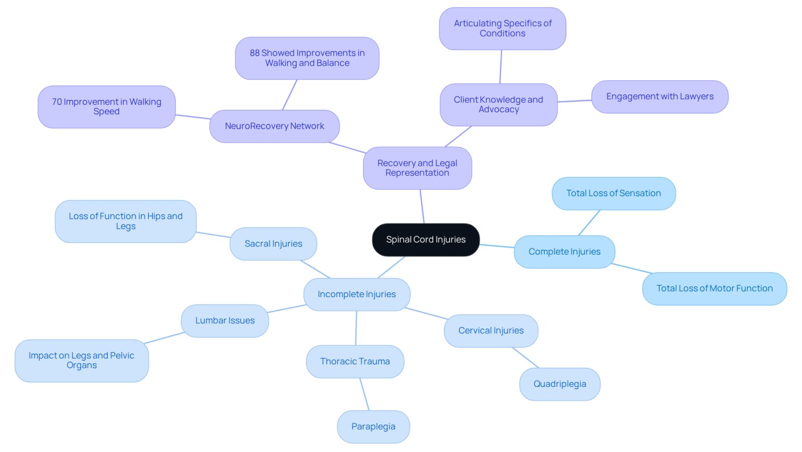 This mindmap starts with the main topic of spinal cord injuries at the center. From there, it branches out into two main types of injuries and further into specific categories. Each branch represents a different aspect of spinal cord injuries, helping you see how they relate to one another and the broader context of recovery and legal representation.