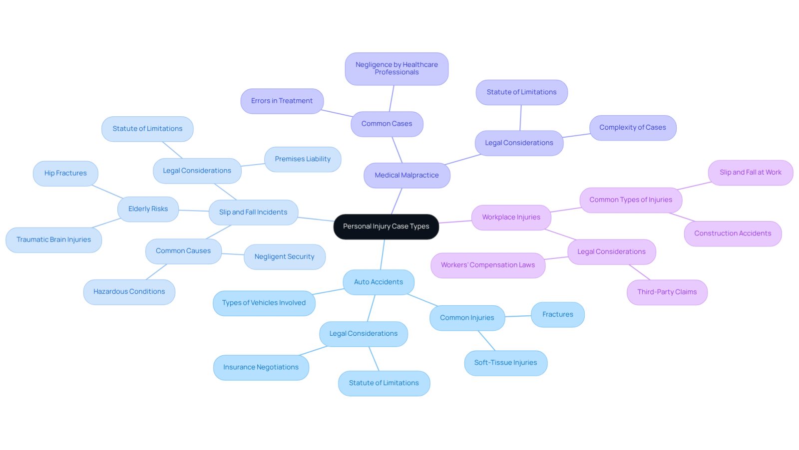 This mindmap helps you explore different types of personal injury cases. Start at the center with 'Personal Injury Case Types' and follow the branches to learn about each specific type and what to consider when seeking legal help.