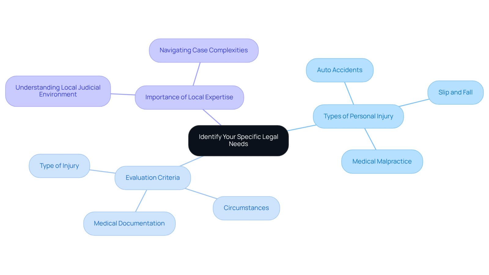 This mindmap helps you visualize the steps to identify your legal needs. Start at the center with the main idea, then follow the branches to explore different types of personal injury cases, what to evaluate in your situation, and why local expertise matters when choosing a lawyer.