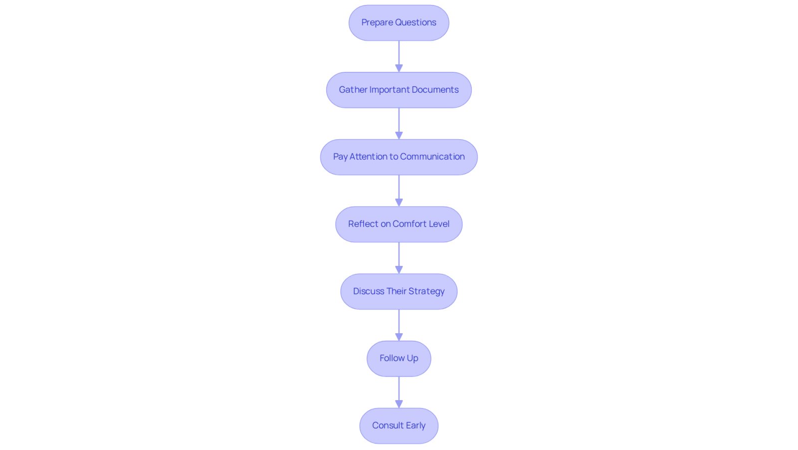 Each box represents a step you should take when consulting with a lawyer. Follow the arrows to see the order of actions that can help you find the right attorney for your needs.
