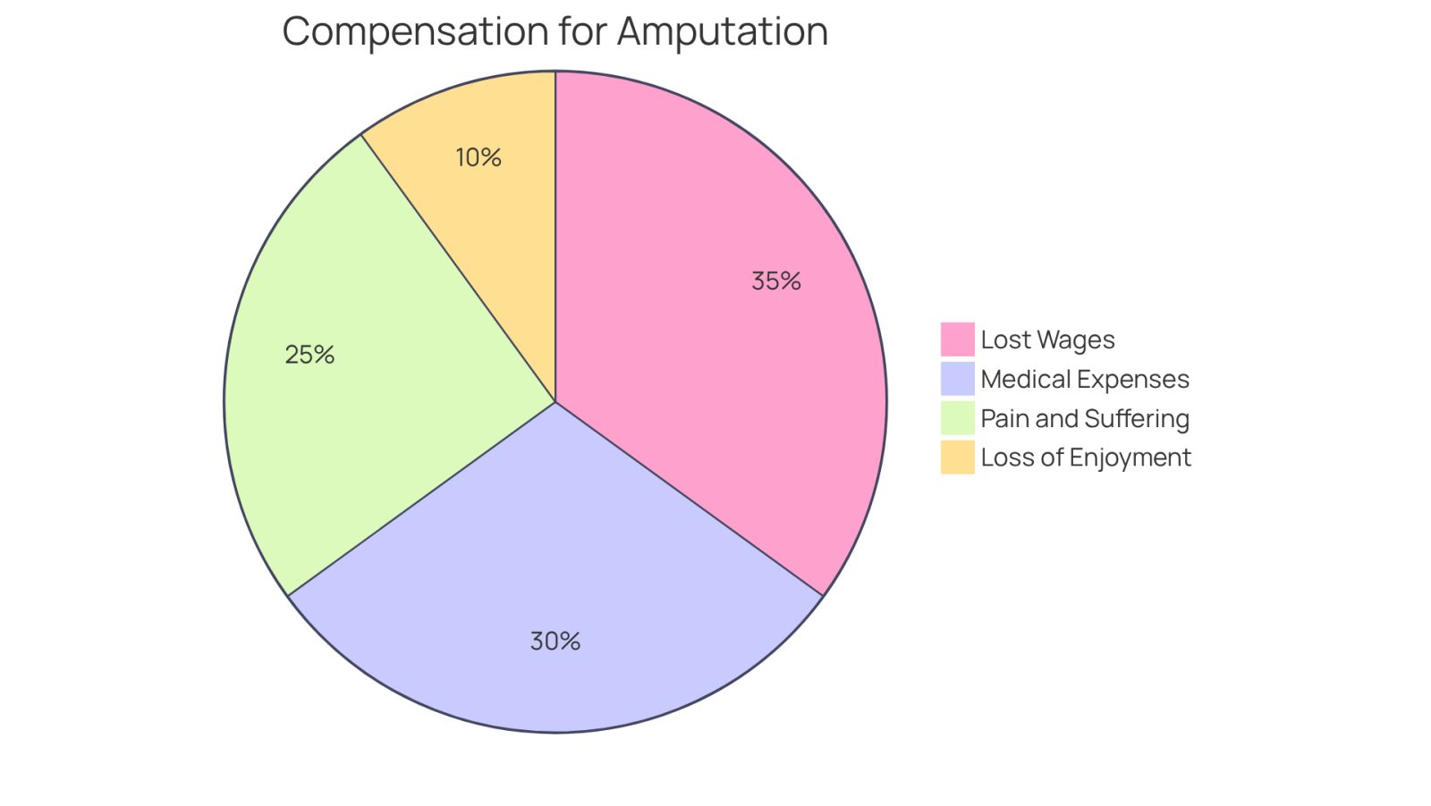 Each slice of the pie shows a different type of compensation that victims can receive. The size of each slice indicates how much financial support each category typically provides, helping you understand where the most significant financial help comes from.