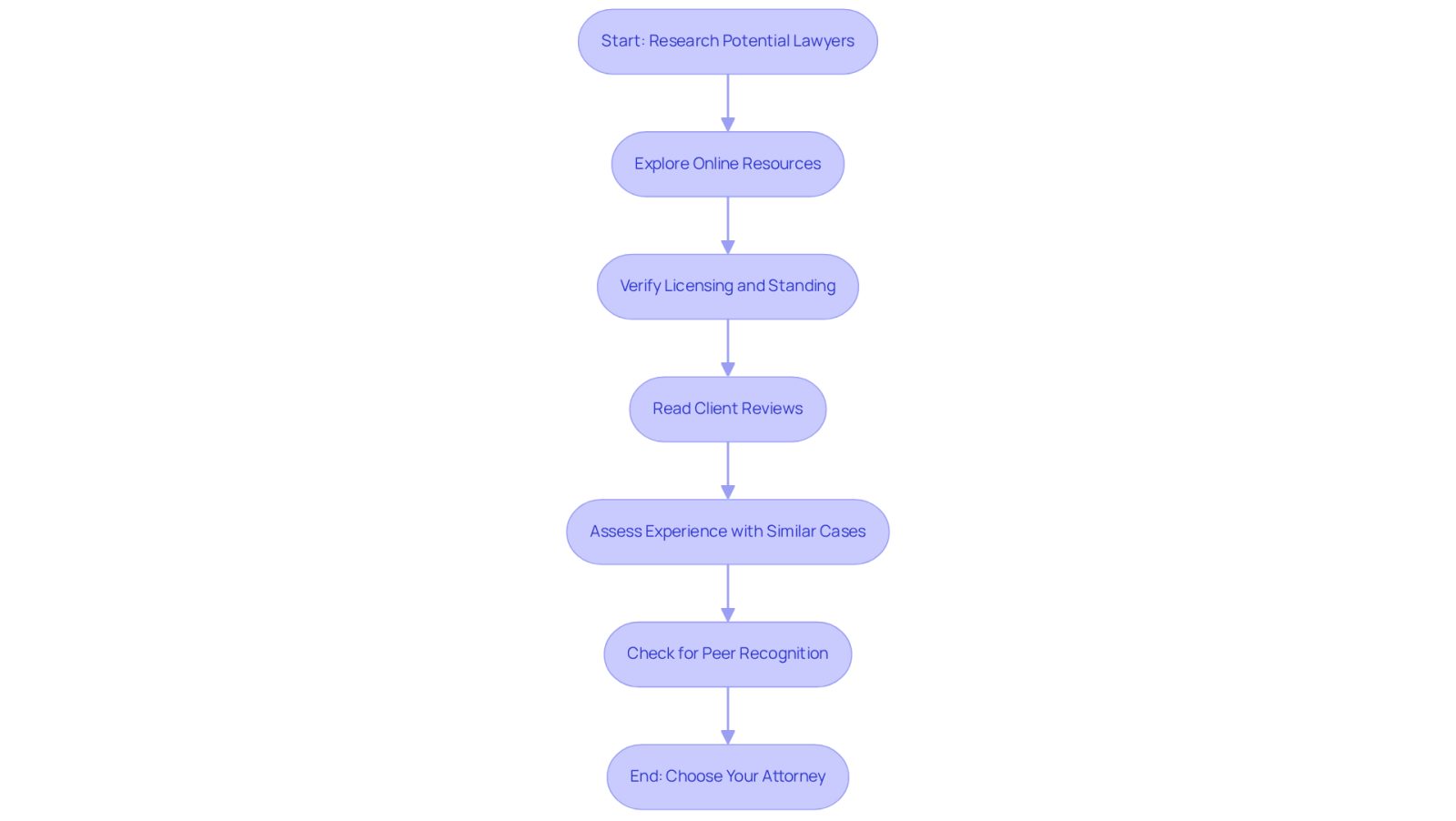 This flowchart guides you through the process of finding the right attorney. Each box represents a step you should take, and the arrows show you the order to follow. Start at the top and move down to ensure you cover all important aspects in your search.