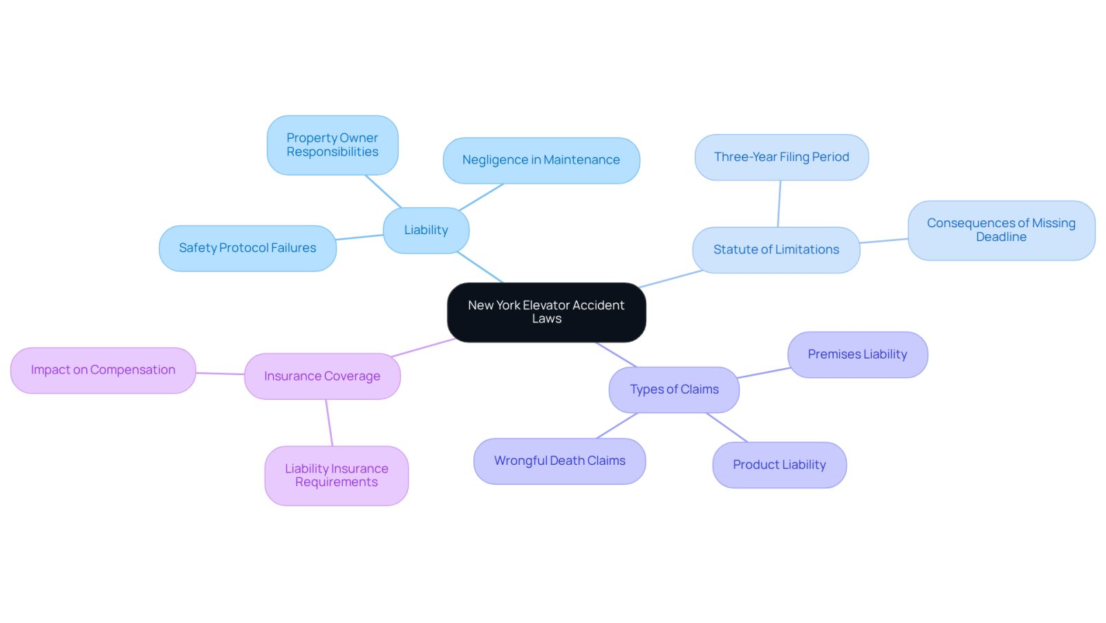 This mindmap starts with the central theme of elevator accident laws in New York. Each branch represents a key consideration, and the sub-branches provide more detailed information. This structure helps you see how different aspects of the law are interconnected and what you need to know if you find yourself in an elevator accident situation.