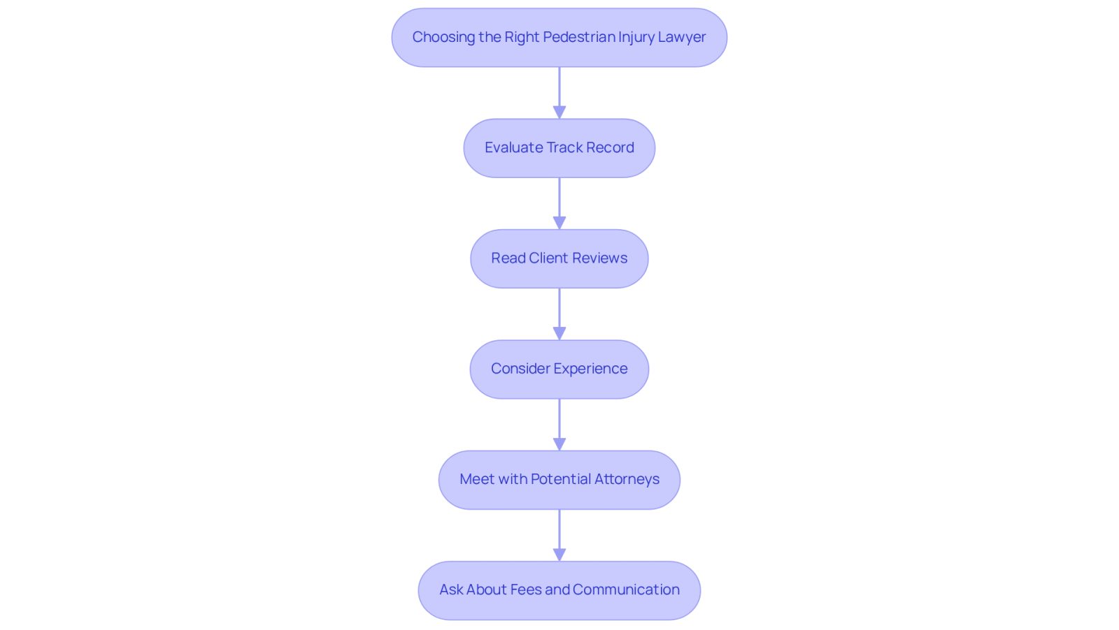 This flowchart guides you through the process of selecting a pedestrian injury lawyer. Each box represents a step you should take, and the arrows show you the order to follow. Start at the top and work your way down to ensure you cover all important aspects before making your choice.