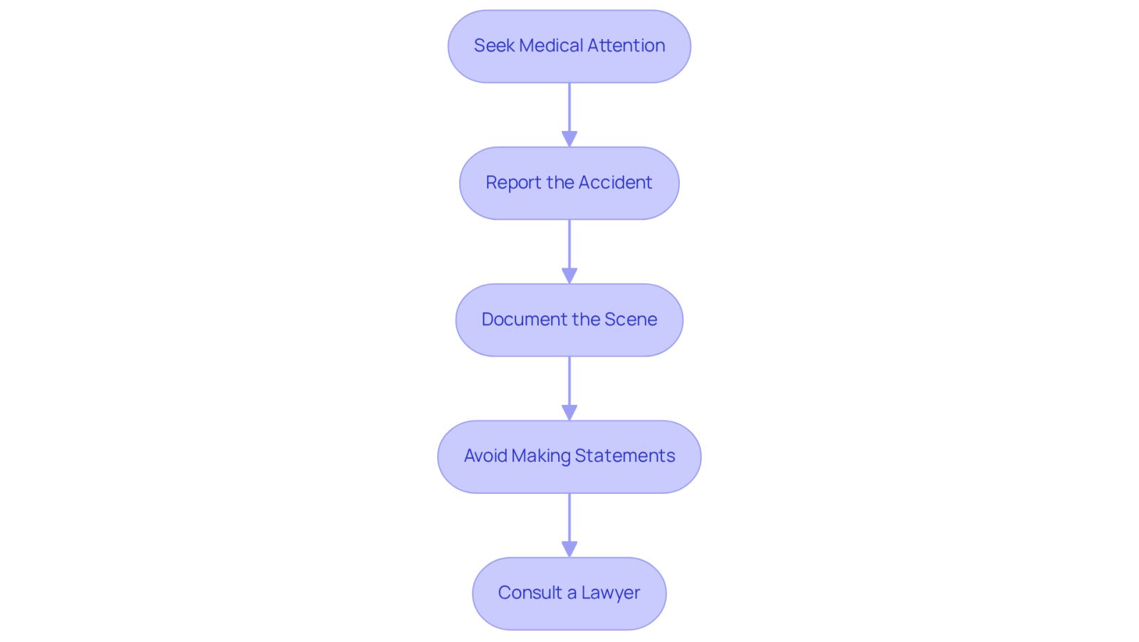 Each box in the flowchart represents a critical action to take after an accident. Follow the arrows to see the order in which you should act to protect your health and legal rights.