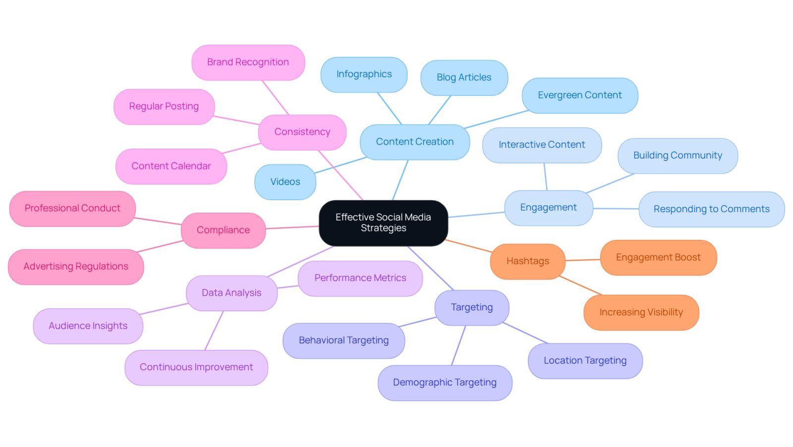 This mindmap starts with the main idea of effective social media strategies at the center. Each branch represents a key component, and the sub-branches provide specific actions or insights related to that component. Follow the branches to explore how each part contributes to a successful social media presence.
