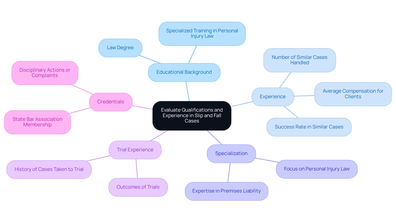 This mindmap helps you visualize the key factors to consider when choosing a personal injury attorney. Start at the center with the main topic, then follow the branches to explore each important area of evaluation. Each branch represents a different criterion that can help you find the right legal support.