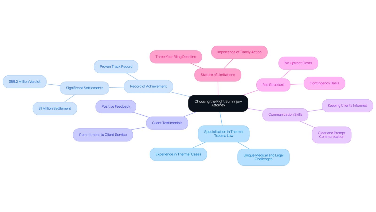 This mindmap helps you visualize the important factors to consider when selecting a burn injury attorney. Start at the center with the main topic, then follow the branches to explore each key criterion and its significance.