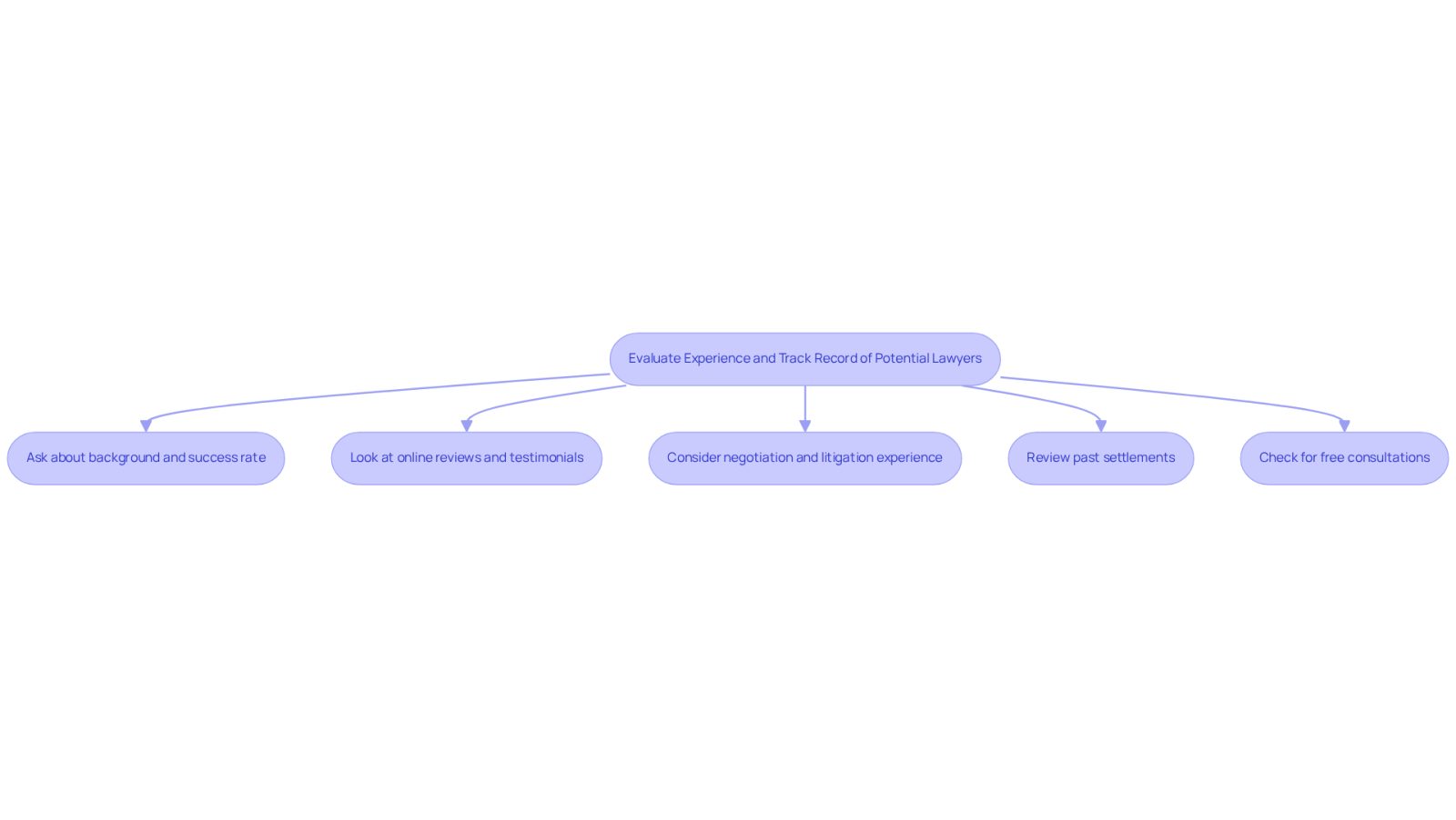 This flowchart guides you through the process of choosing the right injury attorney. Each box represents a step you should take, from asking about their experience to checking reviews. Follow the arrows to see how to navigate your decision-making process.
