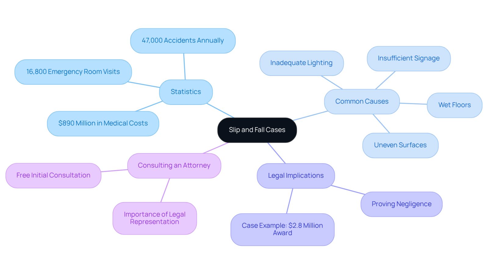 This mindmap starts with the main topic of slip and fall cases at the center. Each branch represents a different aspect of the topic, such as statistics about accidents, common causes that lead to these incidents, the legal implications of negligence, and the importance of consulting an attorney. Follow the branches to explore each area in detail.