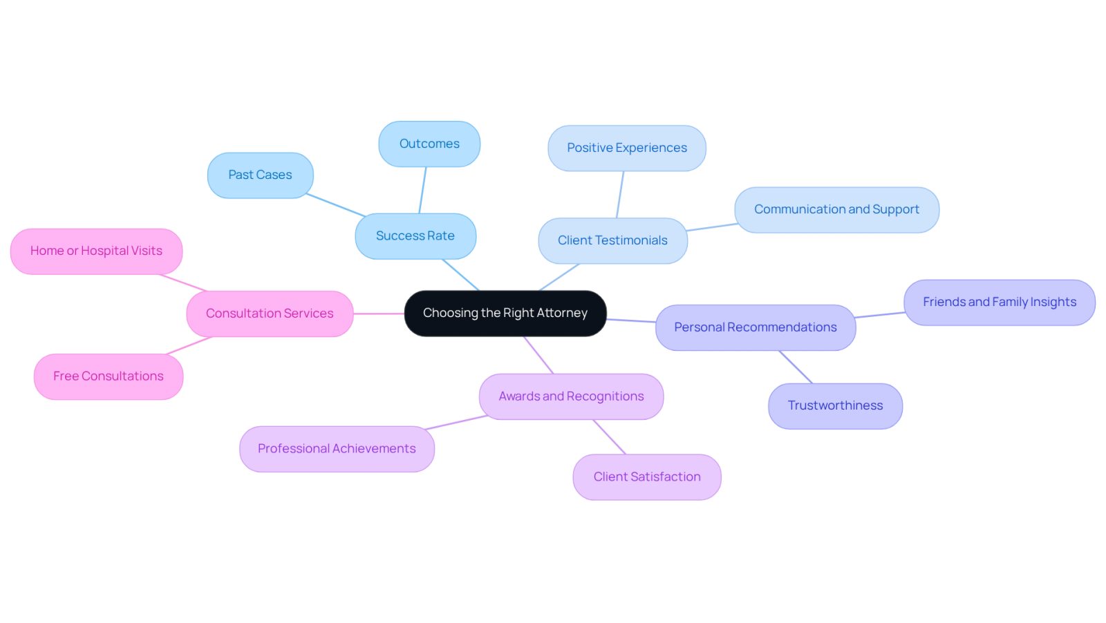 This mindmap helps you see the important aspects to think about when selecting an attorney. Each branch represents a key factor, and the sub-branches provide more details. Follow the branches to explore how each factor can influence your choice.