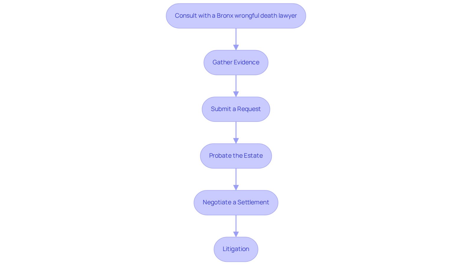 Each box represents a step in the process of filing a wrongful death claim. Follow the arrows to see how each step leads to the next, guiding you through this challenging journey.