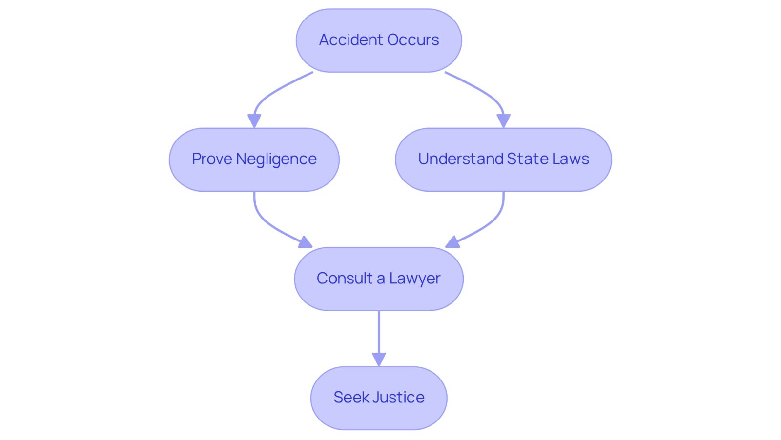 This flowchart guides you through the steps to take after a texting and driving accident. Start at the top and follow the arrows to see what you need to do next, from proving negligence to seeking legal help.
