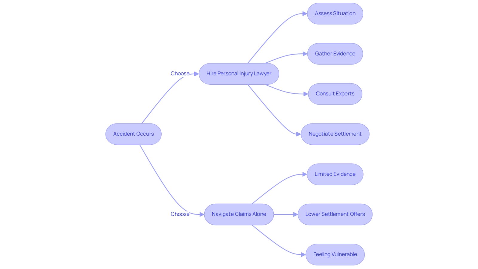 This flowchart shows the journey of a personal injury claim. On the left, see the path taken when hiring a lawyer, leading to better outcomes. On the right, see the challenges faced when going it alone. Follow the arrows to understand how each step influences the final settlement.