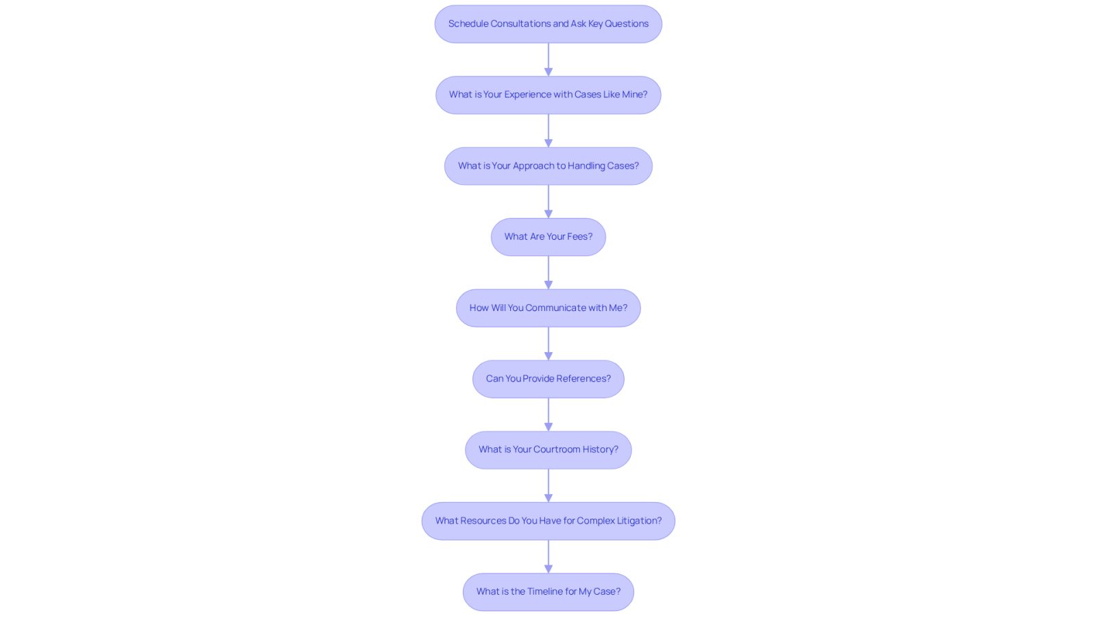 This flowchart guides you through the essential questions to ask when meeting with potential injury lawyers. Each box represents a question that can help you make an informed decision. Follow the arrows to see how each question builds on the previous one, ensuring you cover all important aspects before making your choice.
