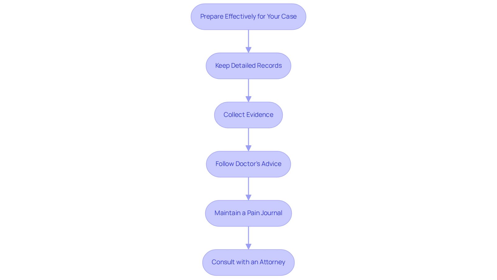 This flowchart guides you through the essential steps to prepare for your case. Each box represents a key action you should take, and the arrows show the order in which to do them. Following these steps can help strengthen your claim and ensure you are well-prepared.
