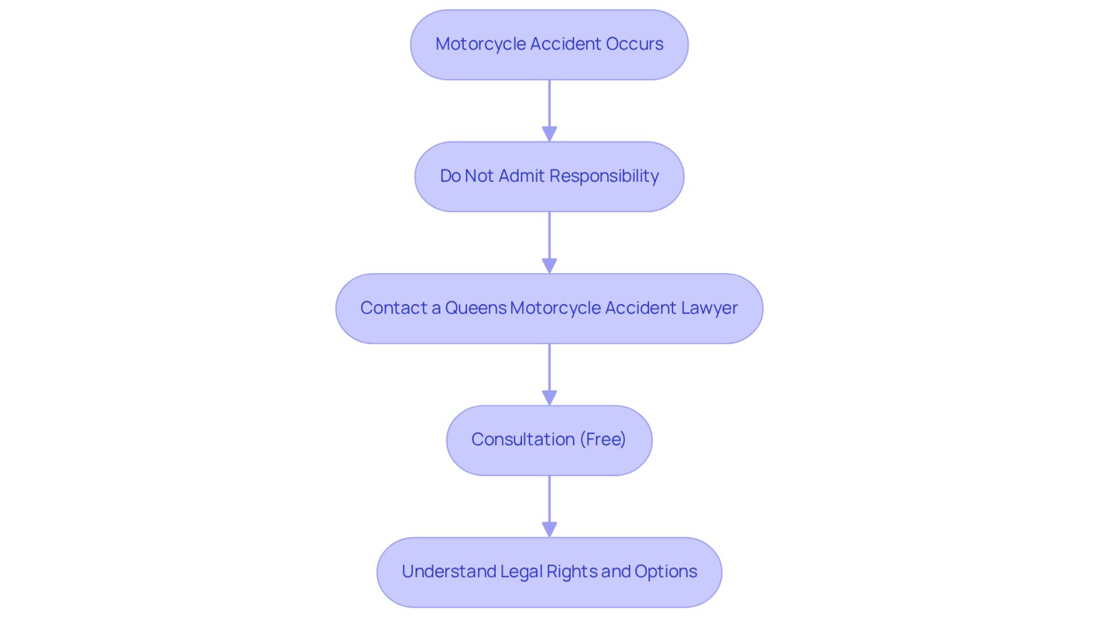This flowchart guides you through the essential steps to take after a motorcycle accident. Each box represents an important action to ensure you get the legal support you need. Follow the arrows to see the order in which you should act.