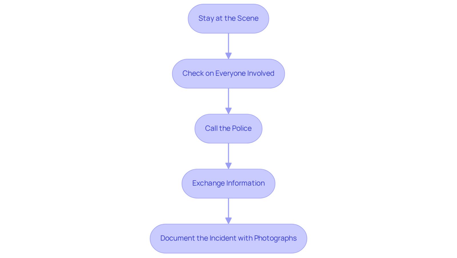 This flowchart outlines the essential steps to follow after a car accident. Each box represents a specific action you should take, and the arrows show the order in which to do them. Following these steps can help you manage the situation effectively.